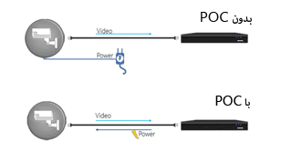 تکنولوژی POC دوربین مداربسته